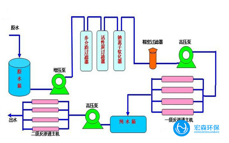 實(shí)驗(yàn)室反滲透純水設(shè)備